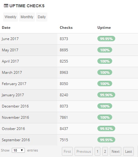 Pressidium Uptime Stats