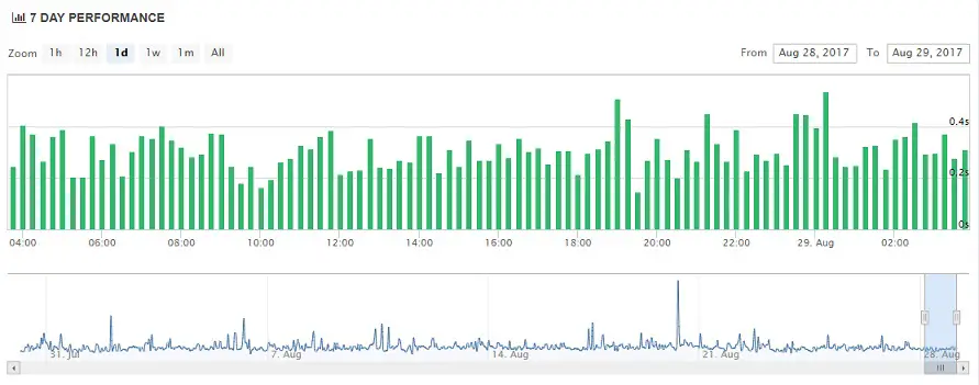 SoftLayer Uptime Chart