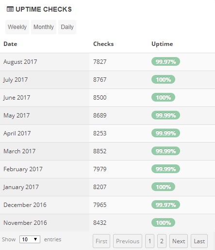 SoftLayer Uptime Stats