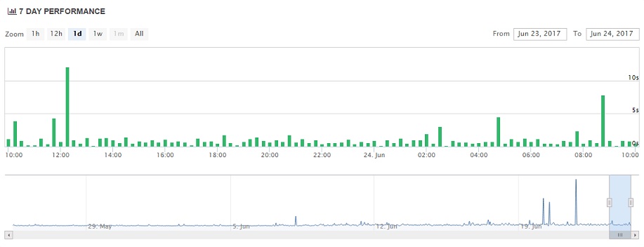 WP Engine Uptime Chart