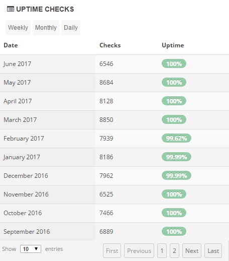 WP Engine Uptime Stats