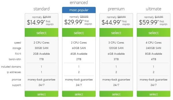 Bluehost VPS Hosting Plan