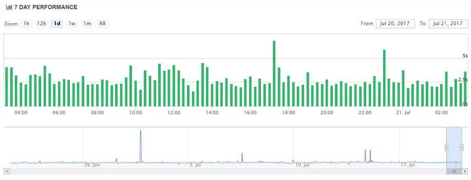 eUKhost Uptime Chart