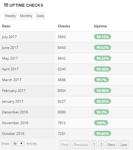 eUKhost Uptime Stats