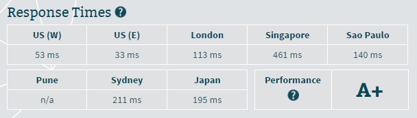 FastComet Server Speed