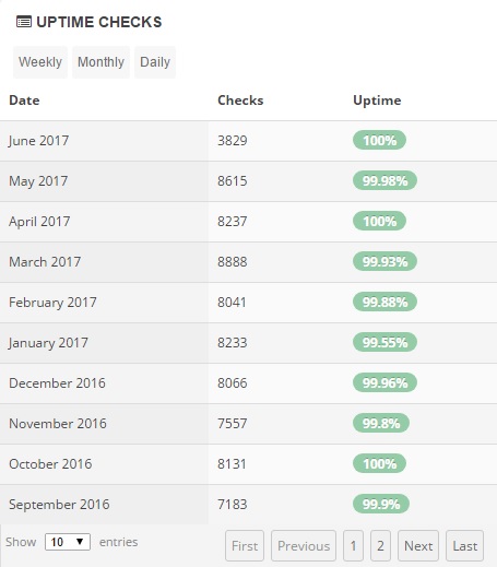 InterServer Uptime Stats