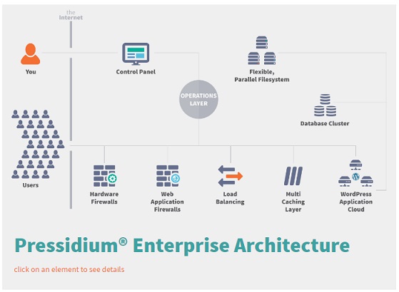 Pressidium Enterprise WordPress Hosting