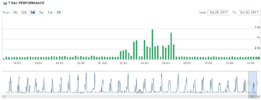 Aruba Uptime Chart