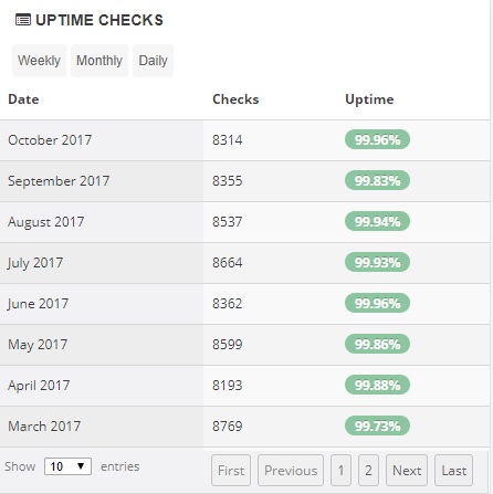 Aruba Uptime Stats