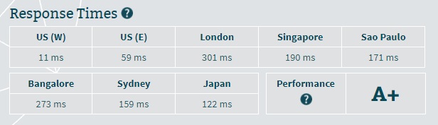 Codero Server Speed