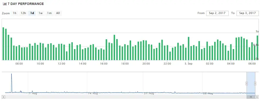 Codero Uptime Chart