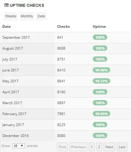 Codero Uptime Stats