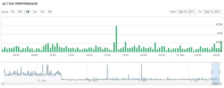 Dot5Hosting Uptime Chart