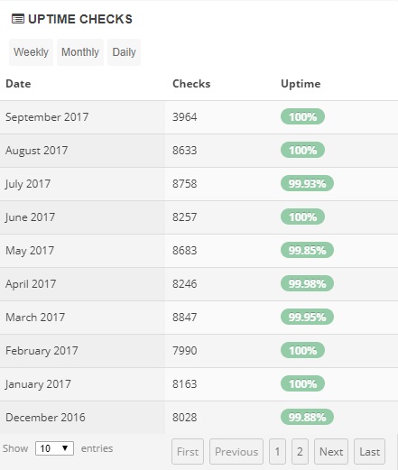 Dot5Hosting Uptime Stats