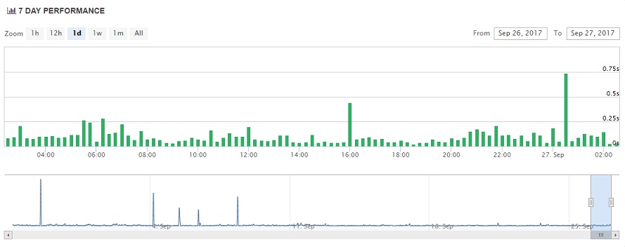 EasySpace Uptime Chart