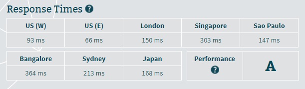 FastHosts Server Speed