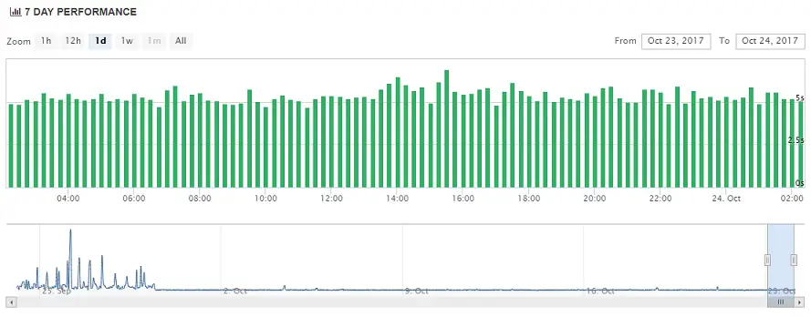 PowWeb Uptime Chart