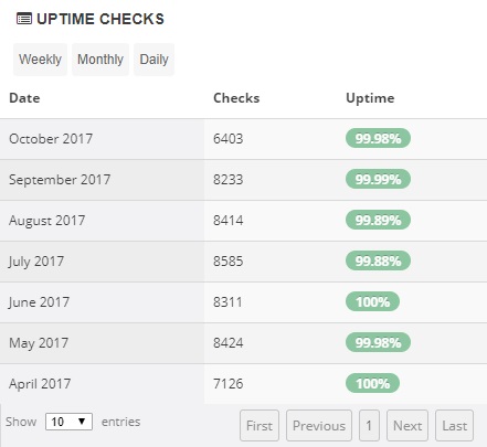 PowWeb Uptime Stats