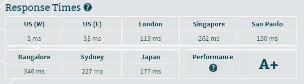 Cloudways Server Speed