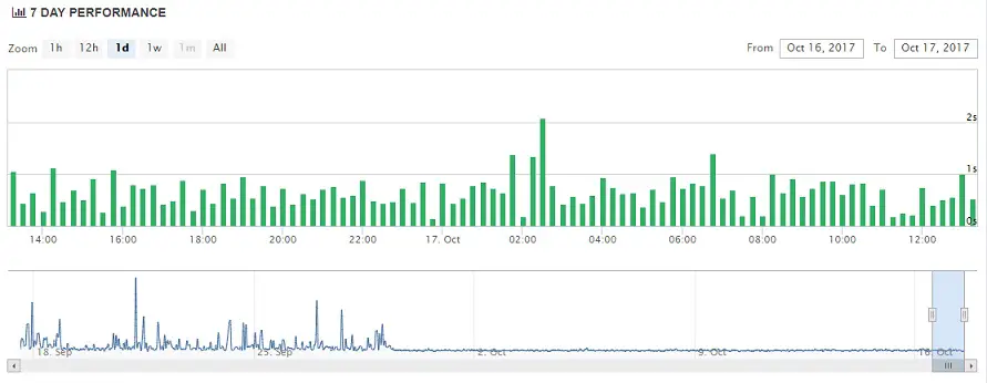 SingleHop Uptime Chart