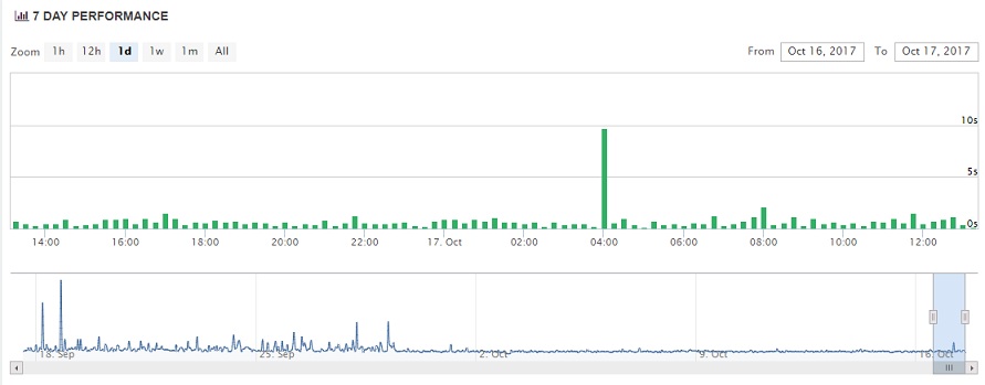 iFastNet Uptime Chart