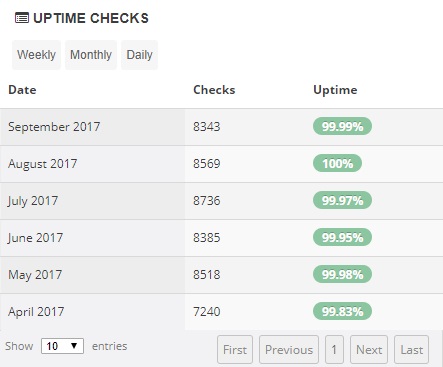 iFastNet Uptime Stats