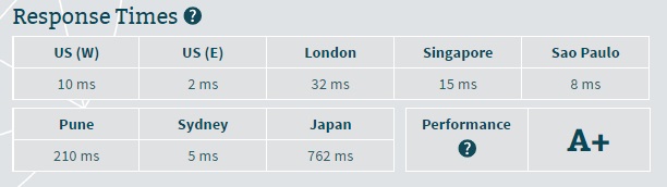 BigRock Server Speed