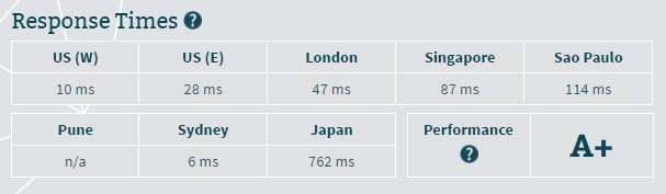 Nestify Server Response Speed