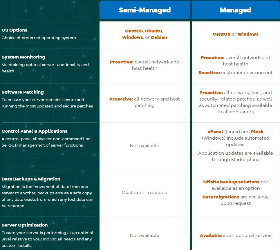 Managed VS Semi-Managed option