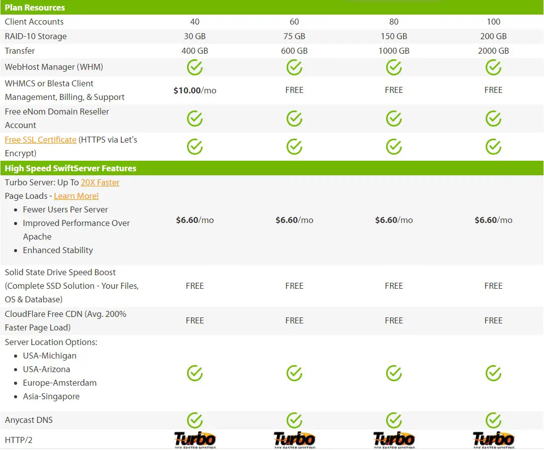 Some notable features A2 Hosting Reseller Hosting Service