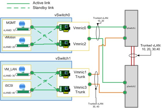  ESXi Network Configuration