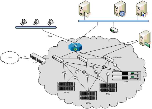 Building a Cheap Homemade Storage Area Network (SAN