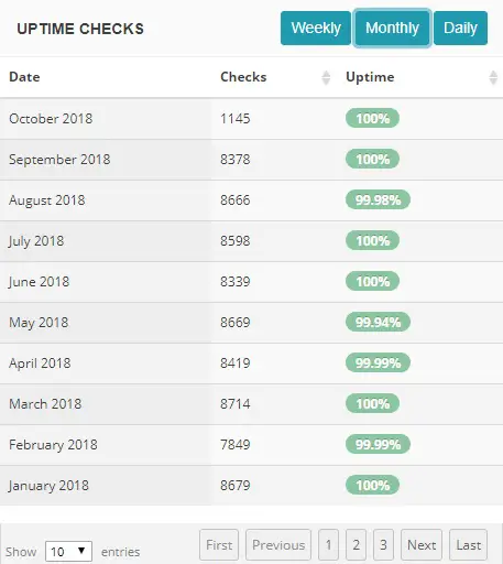 Uptime Stats of A2 Hosting