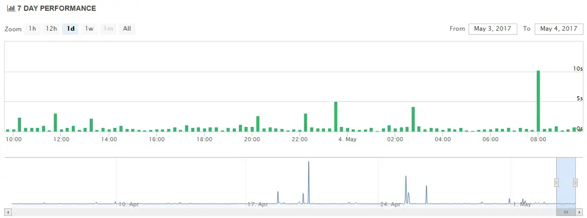 BigRock Uptime Chart