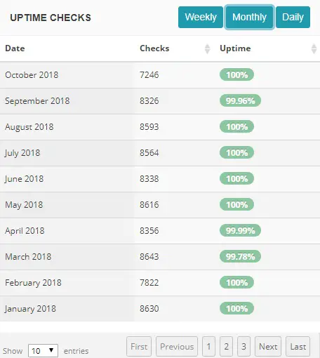 Uptime Performance of Bluehost