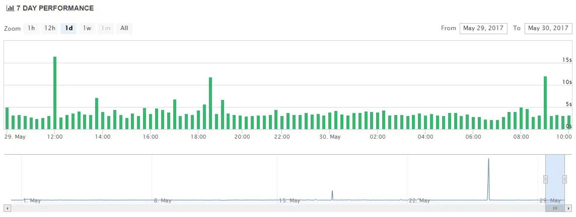 FastComet Uptime Chart