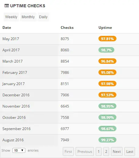 FastComet Uptime Stats