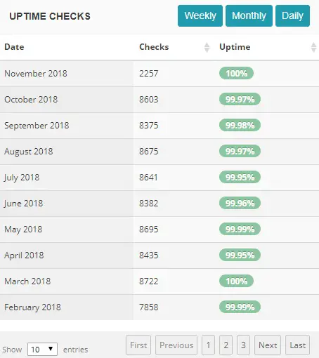 Uptime Stat of GoDaddy