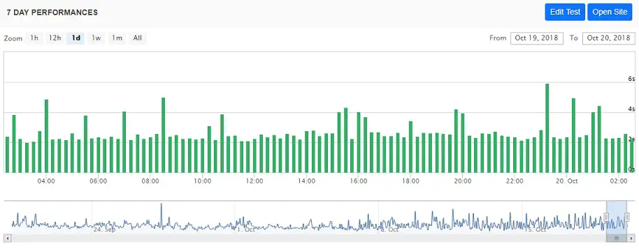 HostGator Uptime Chart