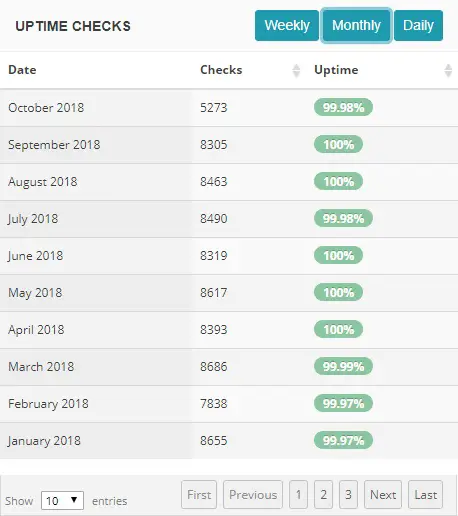 Uptime Report of HostGator web host provider