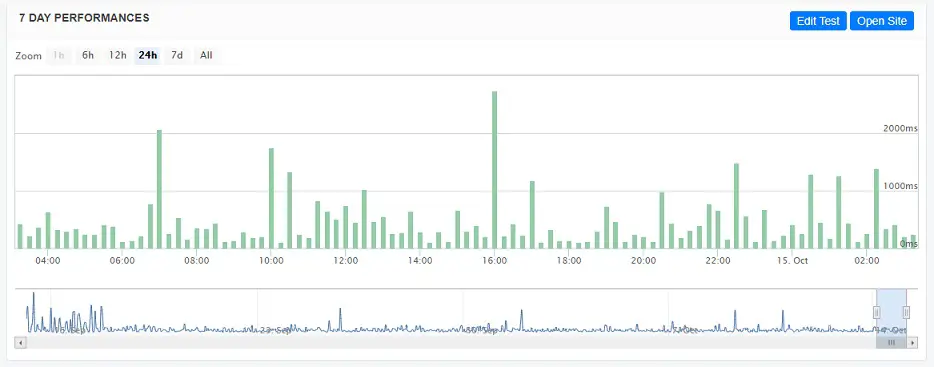 SiteGround Uptime Chart