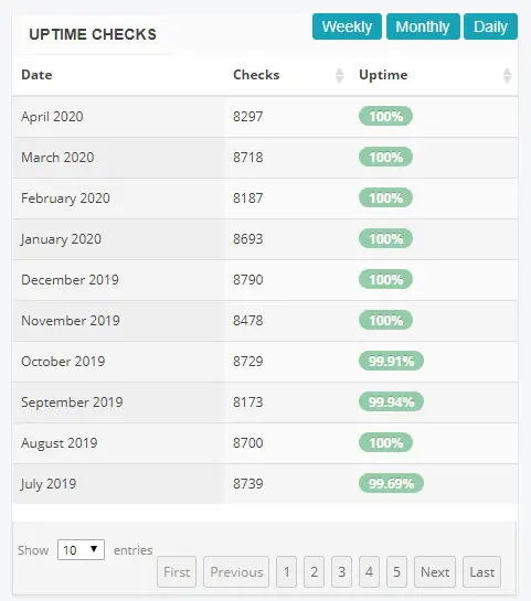 Uptime Stats of ReviewPlan.com on SiteGround host