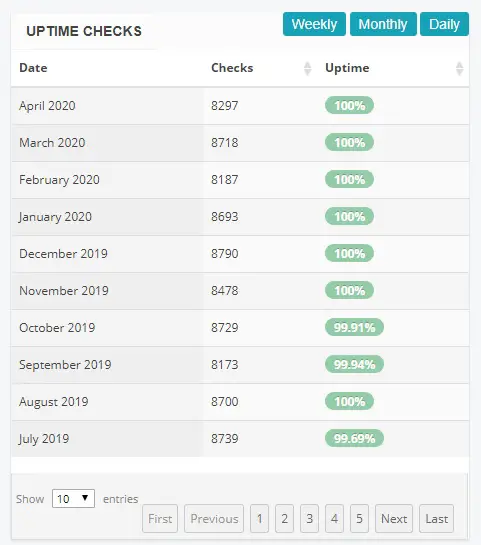 Siteground Uptime Stats